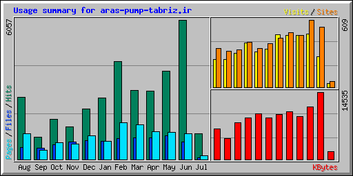 Usage summary for aras-pump-tabriz.ir
